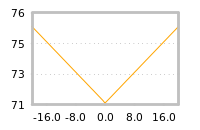 Impact of return on liquidity tomorrow