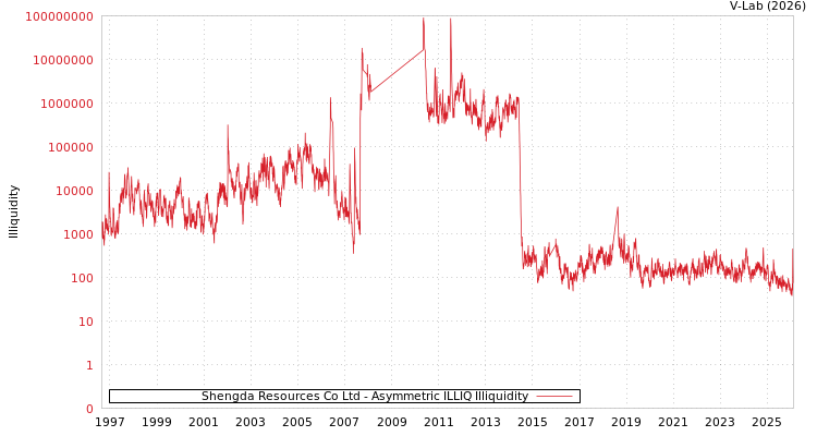graph of Shengda Resources Co Ltd ILLIQ-AMEM