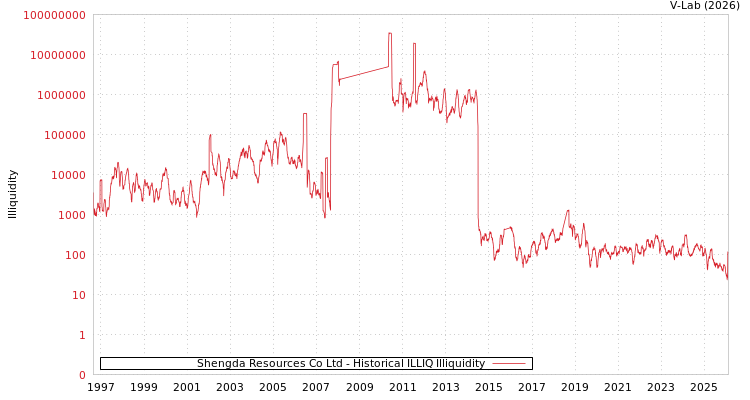 graph of Shengda Resources Co Ltd ILLIQ-HIST