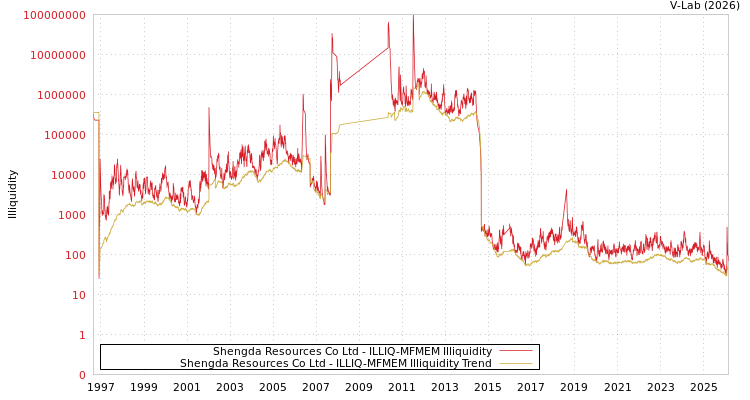graph of Shengda Resources Co Ltd ILLIQ-MFMEM