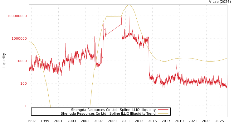 graph of Shengda Resources Co Ltd ILLIQ-SMEM