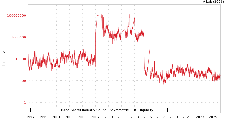 graph of Bohai Water Industry Co Ltd ILLIQ-AMEM