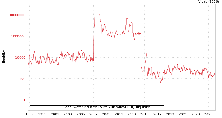 graph of Bohai Water Industry Co Ltd ILLIQ-HIST