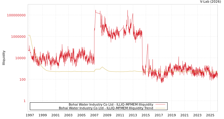 graph of Bohai Water Industry Co Ltd ILLIQ-MFMEM