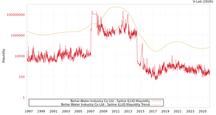 graph of Bohai Water Industry Co Ltd ILLIQ-SMEM
