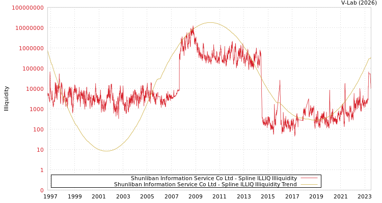 graph of Shunliban Information Service Co Ltd ILLIQ-SMEM