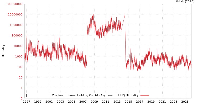 graph of Zhejiang Huamei Holding Co Ltd ILLIQ-AMEM