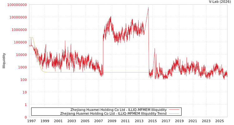 graph of Zhejiang Huamei Holding Co Ltd ILLIQ-MFMEM