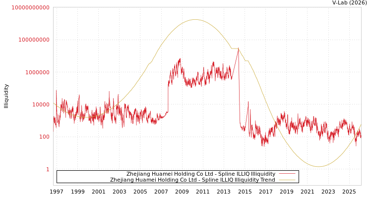graph of Zhejiang Huamei Holding Co Ltd ILLIQ-SMEM