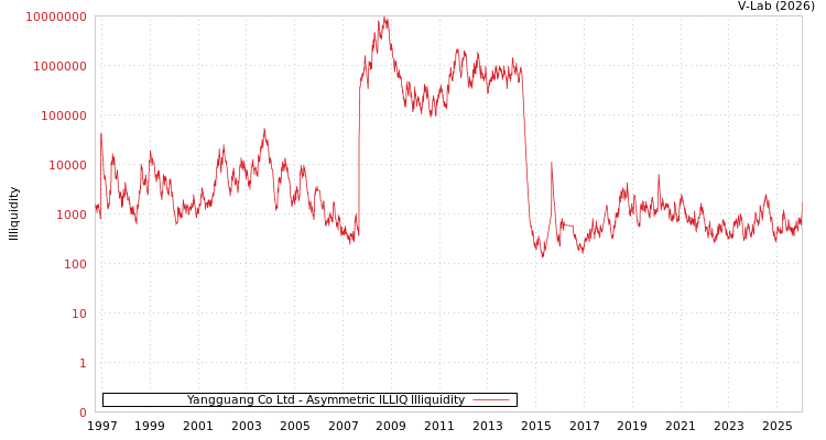 graph of Yangguang Co Ltd ILLIQ-AMEM