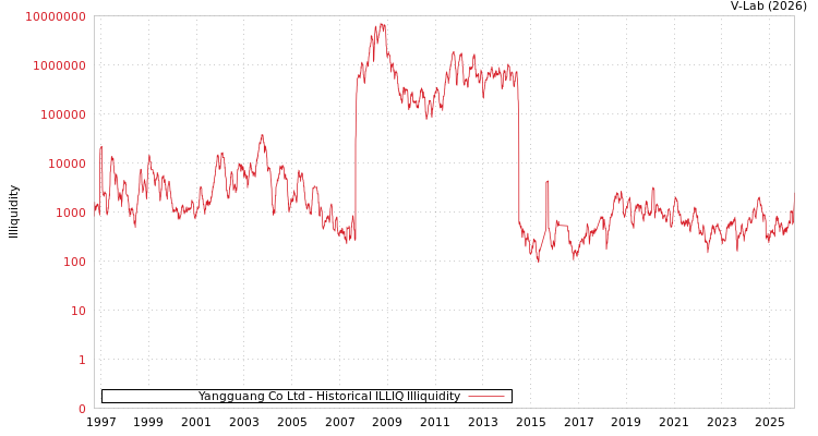 graph of Yangguang Co Ltd ILLIQ-HIST