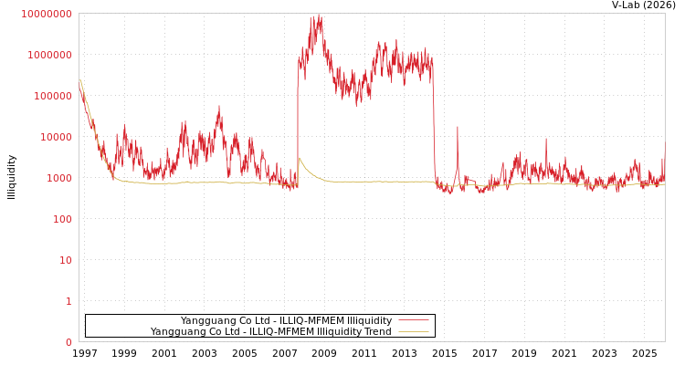 graph of Yangguang Co Ltd ILLIQ-MFMEM