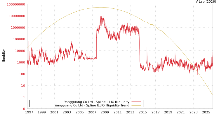 graph of Yangguang Co Ltd ILLIQ-SMEM