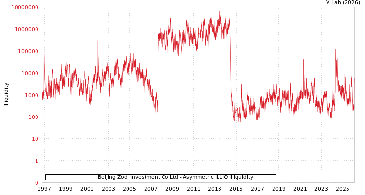 graph of Beijing Zodi Investment Co Ltd ILLIQ-AMEM
