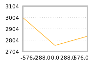 Impact of return on liquidity tomorrow