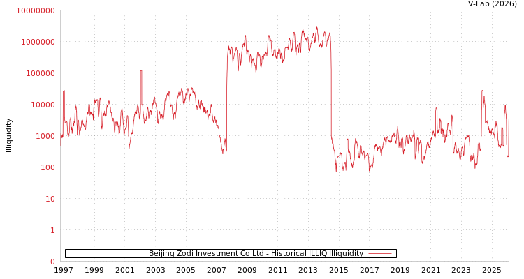 graph of Beijing Zodi Investment Co Ltd ILLIQ-HIST