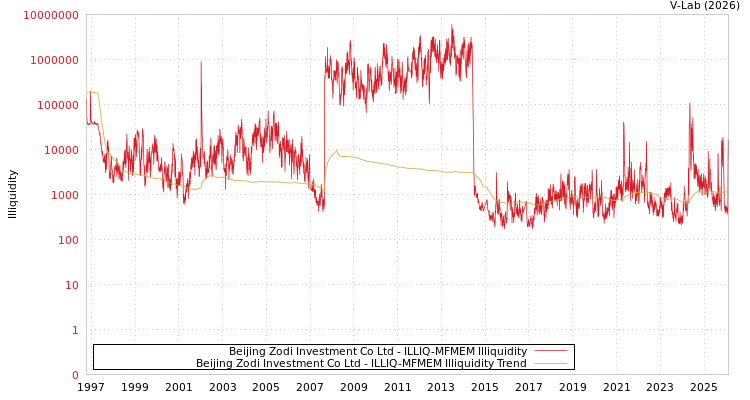 graph of Beijing Zodi Investment Co Ltd ILLIQ-MFMEM