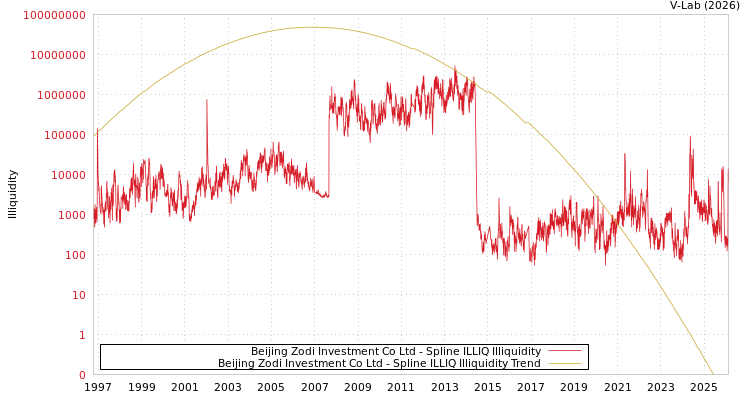 graph of Beijing Zodi Investment Co Ltd ILLIQ-SMEM