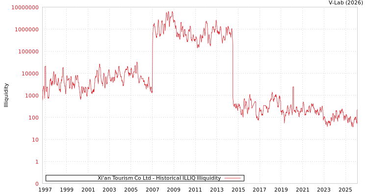 graph of Xi'an Tourism Co Ltd ILLIQ-HIST