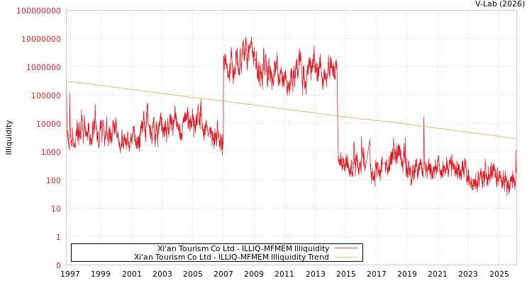 graph of Xi'an Tourism Co Ltd ILLIQ-MFMEM