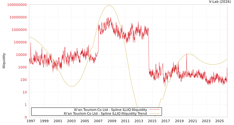 graph of Xi'an Tourism Co Ltd ILLIQ-SMEM