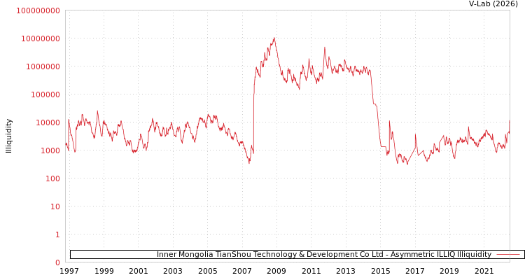 graph of Inner Mongolia TianShou Technology & Development Co Ltd ILLIQ-AMEM