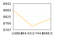 Impact of return on liquidity tomorrow