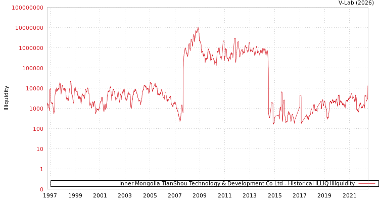 graph of Inner Mongolia TianShou Technology & Development Co Ltd ILLIQ-HIST