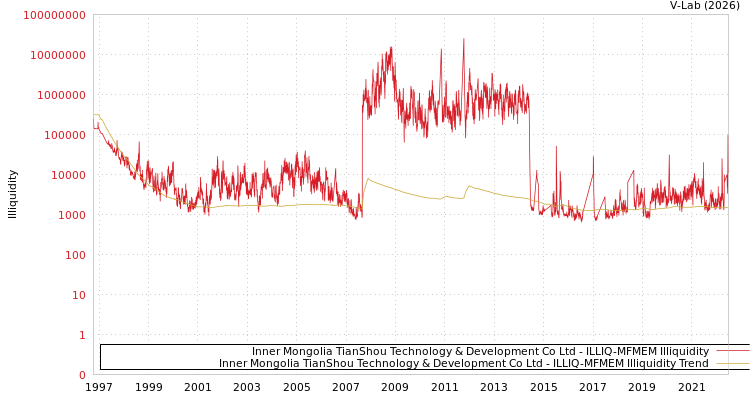 graph of Inner Mongolia TianShou Technology & Development Co Ltd ILLIQ-MFMEM
