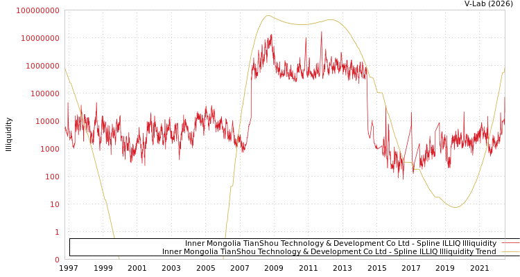 graph of Inner Mongolia TianShou Technology & Development Co Ltd ILLIQ-SMEM