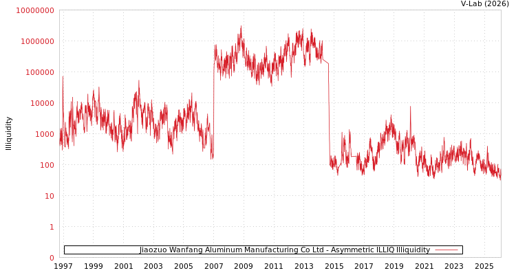 graph of Jiaozuo Wanfang Aluminum Manufacturing Co Ltd ILLIQ-AMEM