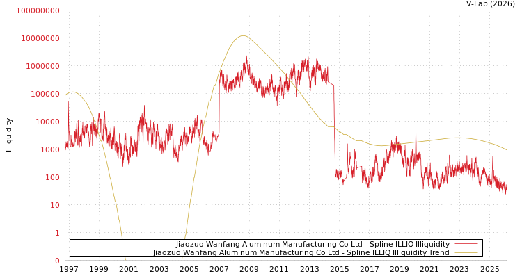 graph of Jiaozuo Wanfang Aluminum Manufacturing Co Ltd ILLIQ-SMEM