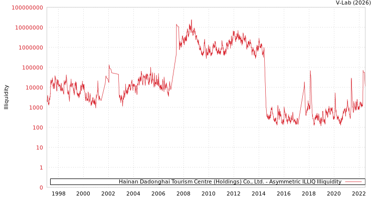 graph of Hainan Dadonghai Tourism Centre (Holdings) Co., Ltd. ILLIQ-AMEM