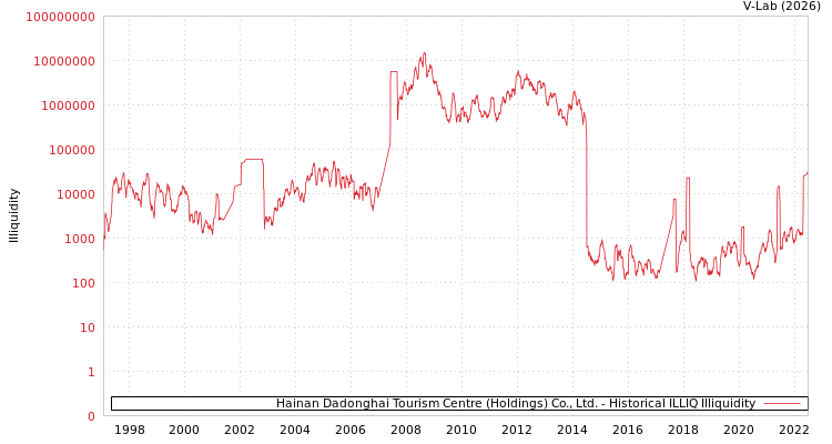 graph of Hainan Dadonghai Tourism Centre (Holdings) Co., Ltd. ILLIQ-HIST
