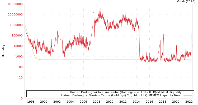 graph of Hainan Dadonghai Tourism Centre (Holdings) Co., Ltd. ILLIQ-MFMEM