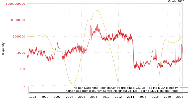 graph of Hainan Dadonghai Tourism Centre (Holdings) Co., Ltd. ILLIQ-SMEM