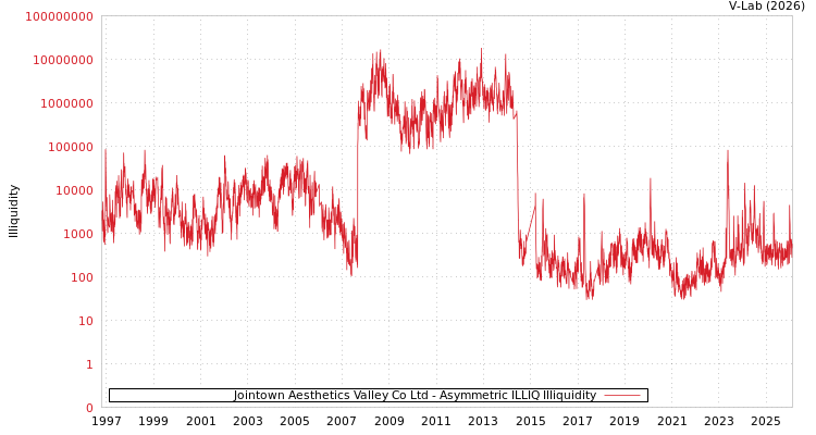 graph of Jointown Aesthetics Valley Co Ltd ILLIQ-AMEM