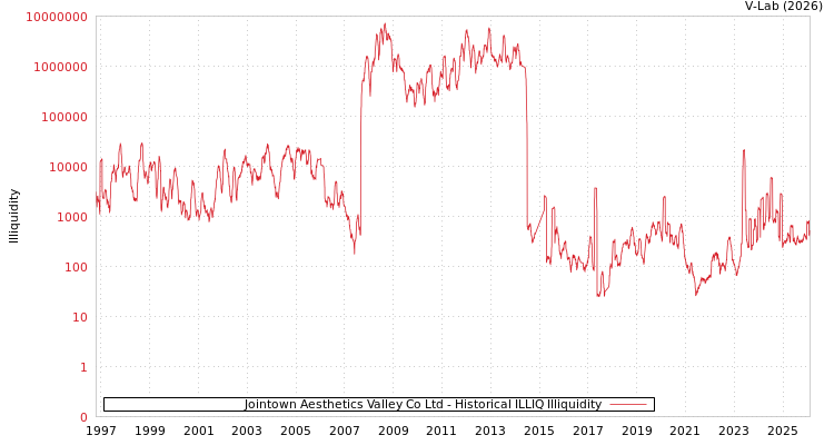 graph of Jointown Aesthetics Valley Co Ltd ILLIQ-HIST