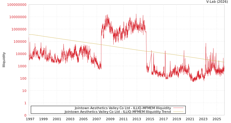 graph of Jointown Aesthetics Valley Co Ltd ILLIQ-MFMEM