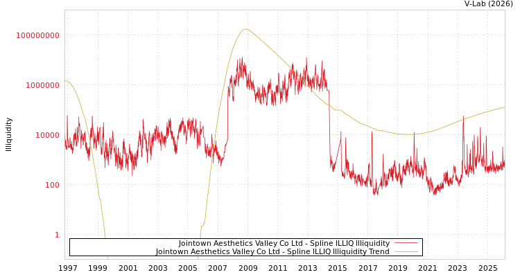 graph of Jointown Aesthetics Valley Co Ltd ILLIQ-SMEM