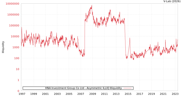 graph of HNA Investment Group Co Ltd ILLIQ-AMEM