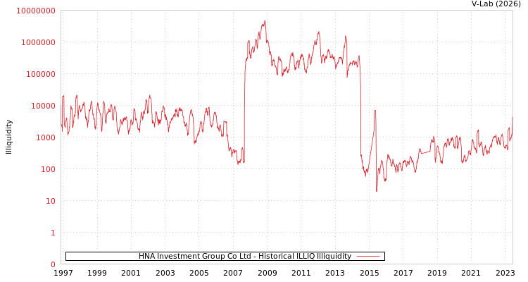 graph of HNA Investment Group Co Ltd ILLIQ-HIST