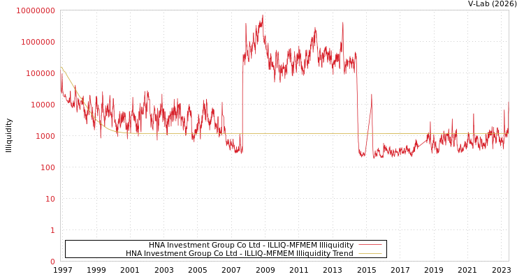 graph of HNA Investment Group Co Ltd ILLIQ-MFMEM