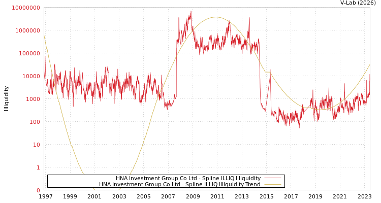graph of HNA Investment Group Co Ltd ILLIQ-SMEM