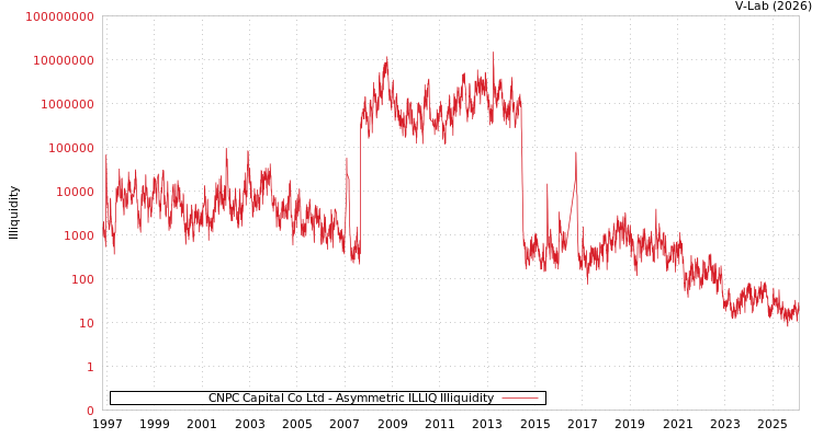 graph of CNPC Capital Co Ltd ILLIQ-AMEM