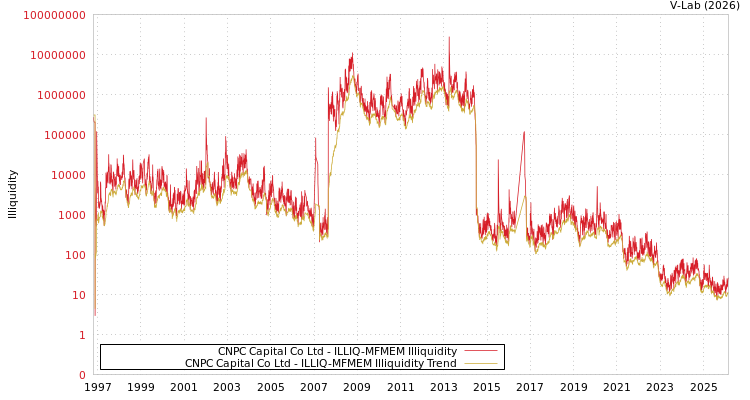 graph of CNPC Capital Co Ltd ILLIQ-MFMEM