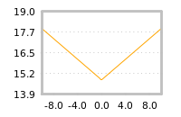 Impact of return on liquidity tomorrow
