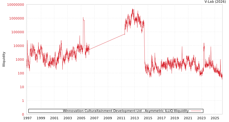 graph of Winnovation Culturaltainment Development Ltd ILLIQ-AMEM