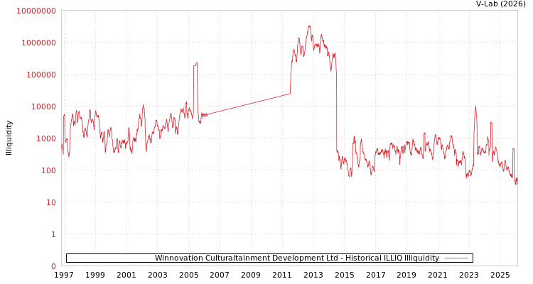 graph of Winnovation Culturaltainment Development Ltd ILLIQ-HIST