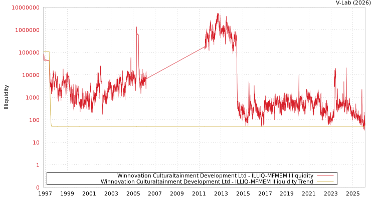 graph of Winnovation Culturaltainment Development Ltd ILLIQ-MFMEM